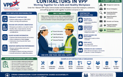 OSHA’s Updated its VPP Framework